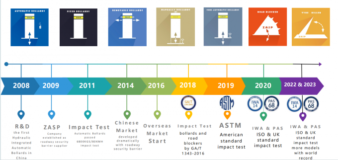 ZASP’s Contribution to K-Rated Bollards